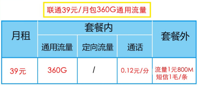 聯(lián)通39元套餐有幾種流量類型？聯(lián)通39元套餐類型介紹