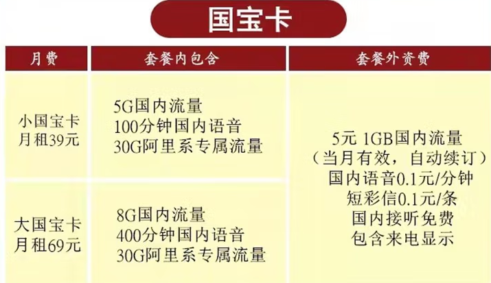 西藏聯(lián)通重磅推出無(wú)限上網(wǎng)流量卡 小國(guó)寶卡39元/月+5G通用+30G專屬+100分鐘通話 日喀則