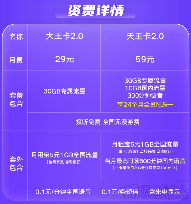 騰訊王卡資費(fèi)、流量及各種問題一覽|聯(lián)通大王卡、天王卡2.0版資費(fèi)介紹